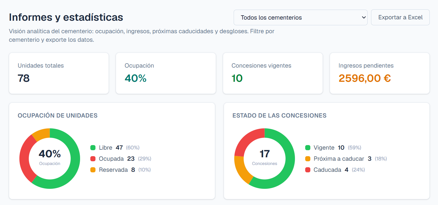 Panel de informes de Camposia con indicadores de ocupación, ingresos pendientes y gráficos de estado.